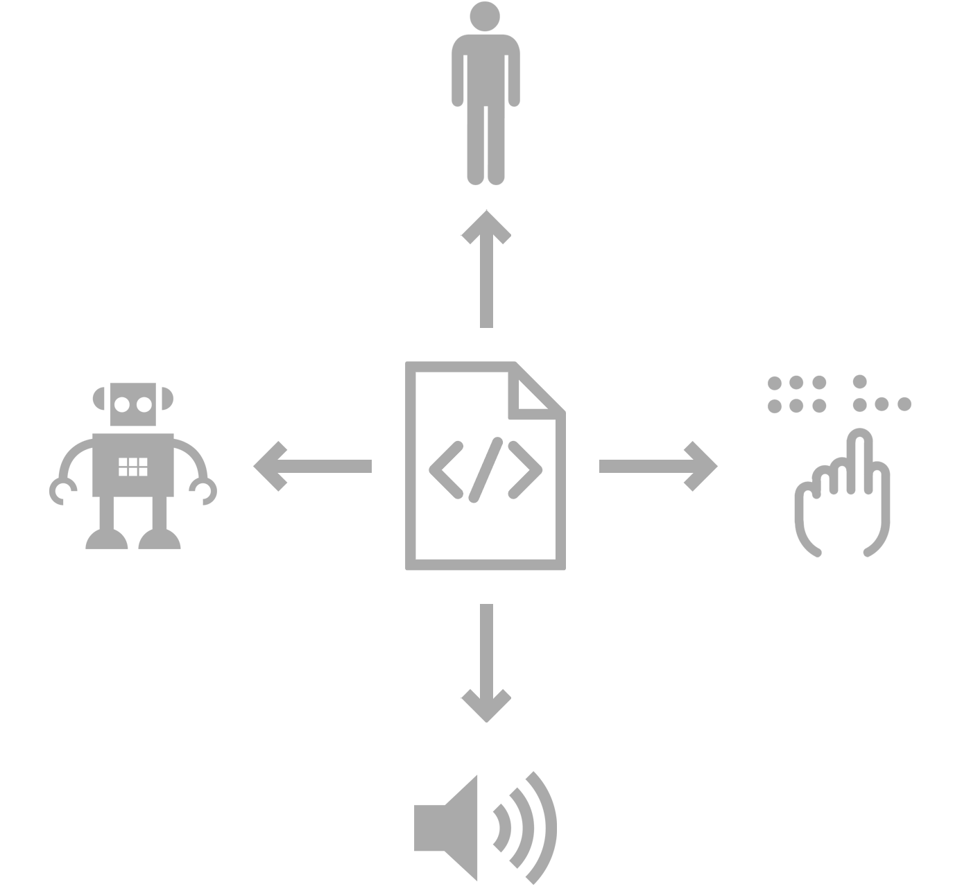 A diagram showing a web document being accessed by a robot, human, screen reader and braille display